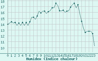 Courbe de l'humidex pour Oostende (Be)