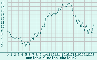 Courbe de l'humidex pour Baden Wurttemberg, Neuostheim