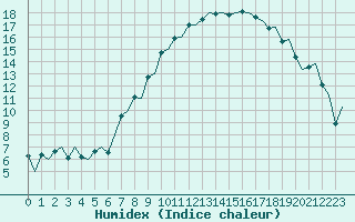 Courbe de l'humidex pour Milano / Malpensa