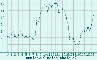 Courbe de l'humidex pour Nordholz