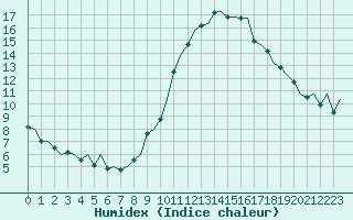 Courbe de l'humidex pour Bilbao (Esp)