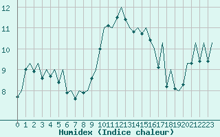 Courbe de l'humidex pour Aberdeen (UK)