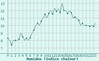 Courbe de l'humidex pour Shannon Airport