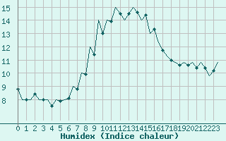 Courbe de l'humidex pour Debrecen