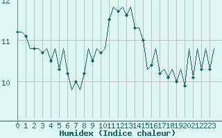 Courbe de l'humidex pour Leeuwarden