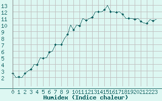 Courbe de l'humidex pour Leconfield