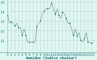 Courbe de l'humidex pour Nordholz