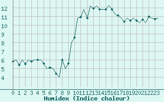 Courbe de l'humidex pour Beauvechain (Be)