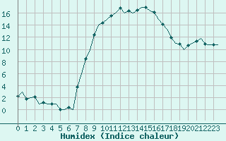 Courbe de l'humidex pour Eindhoven (PB)