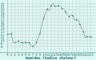 Courbe de l'humidex pour Annaba