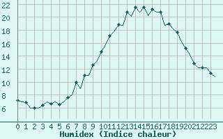 Courbe de l'humidex pour Burgos (Esp)