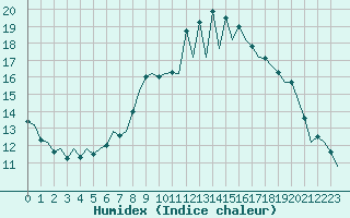 Courbe de l'humidex pour San Sebastian (Esp)