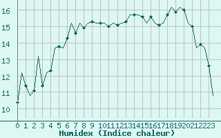 Courbe de l'humidex pour Aberdeen (UK)