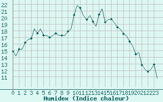 Courbe de l'humidex pour Umea Flygplats