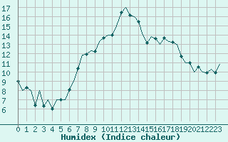 Courbe de l'humidex pour London / Heathrow (UK)