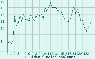 Courbe de l'humidex pour Porto / Pedras Rubras