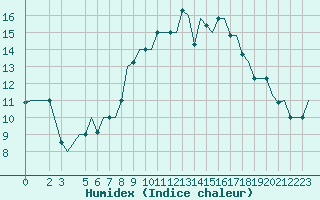 Courbe de l'humidex pour Gnes (It)