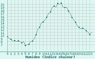 Courbe de l'humidex pour Luxembourg (Lux)