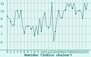 Courbe de l'humidex pour San Sebastian (Esp)