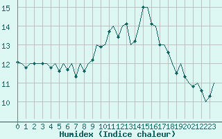 Courbe de l'humidex pour Ibiza (Esp)