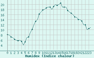 Courbe de l'humidex pour Nis