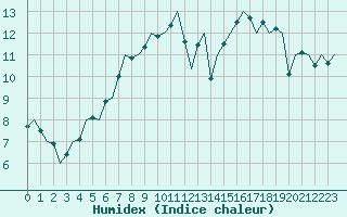 Courbe de l'humidex pour Bonn (All)