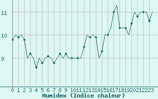 Courbe de l'humidex pour Beauvechain (Be)