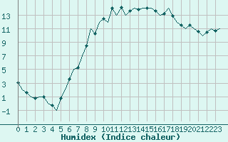 Courbe de l'humidex pour Bonn (All)