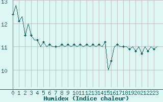 Courbe de l'humidex pour Platform K14-fa-1c Sea