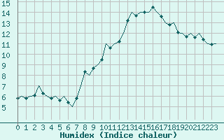 Courbe de l'humidex pour Schaffen (Be)