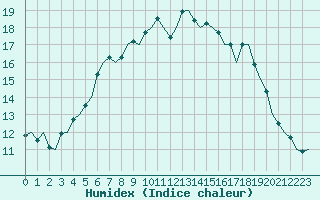 Courbe de l'humidex pour Utti