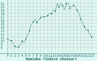 Courbe de l'humidex pour Bonn (All)