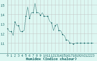 Courbe de l'humidex pour Trabzon