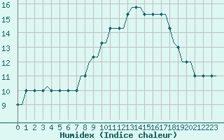 Courbe de l'humidex pour Stansted Airport