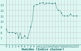 Courbe de l'humidex pour Gnes (It)