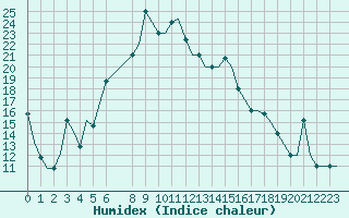 Courbe de l'humidex pour Varna