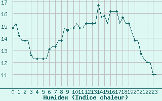 Courbe de l'humidex pour Gnes (It)