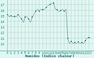 Courbe de l'humidex pour Schaffen (Be)