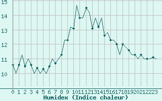 Courbe de l'humidex pour Donna Nook