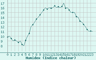 Courbe de l'humidex pour Vlissingen