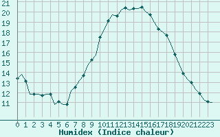 Courbe de l'humidex pour Wattisham