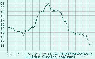 Courbe de l'humidex pour Olbia / Costa Smeralda