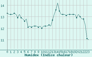 Courbe de l'humidex pour Platform L9-ff-1 Sea