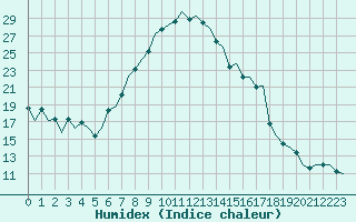 Courbe de l'humidex pour Berlin-Schoenefeld