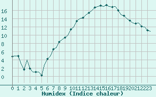 Courbe de l'humidex pour Eindhoven (PB)