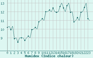 Courbe de l'humidex pour Bergamo / Orio Al Serio