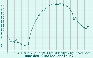 Courbe de l'humidex pour Woensdrecht