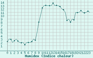 Courbe de l'humidex pour Ibiza (Esp)