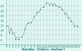 Courbe de l'humidex pour Payerne (Sw)