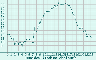 Courbe de l'humidex pour Madrid / Barajas (Esp)